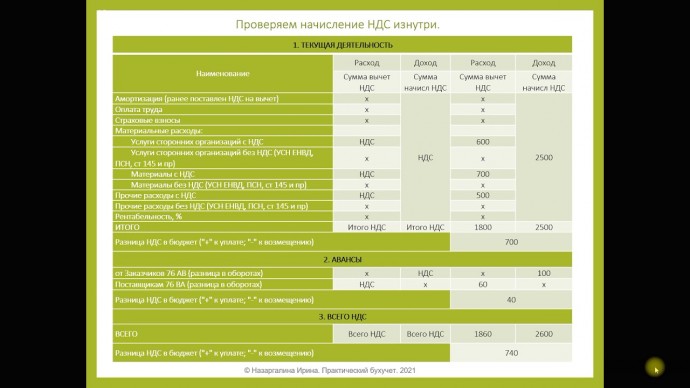 ПБУ: Проверяем НДС изнутри. Управляем НДС - видео